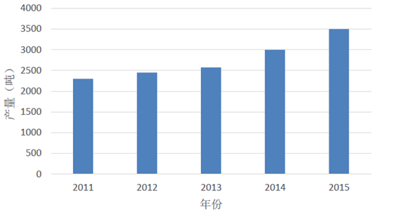 2011-2015年均污泥產量統(tǒng)計-華夏經緯市場調查公司